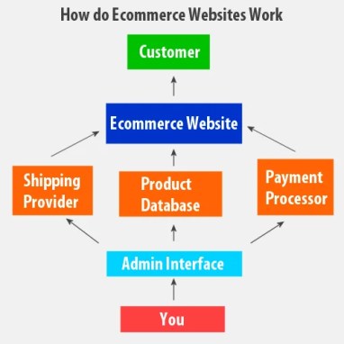 Image result for ecommerce website management