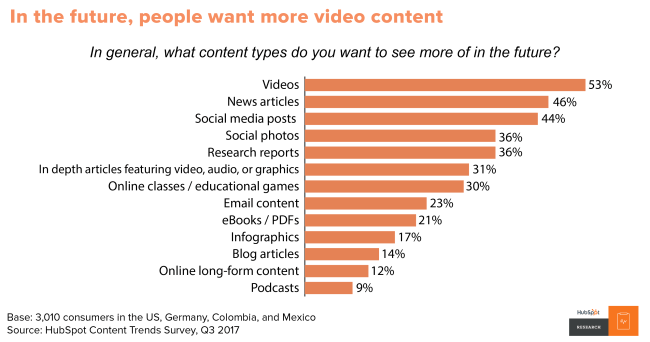 Image result for video most popular type of content on social media 2017