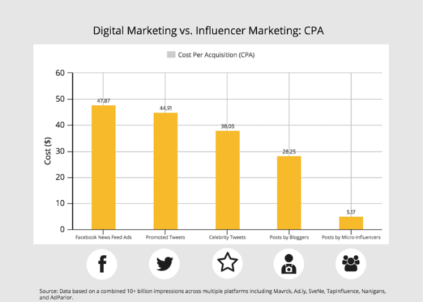 cost per acquisition